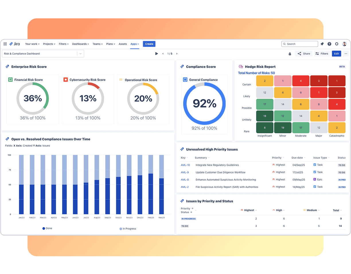 Jira risk and compliance dashboard showing enterprise risk scores, a compliance score, a heatmap risk report, a bar chart of open vs. resolved issues, and tables of high-priority unresolved tasks.