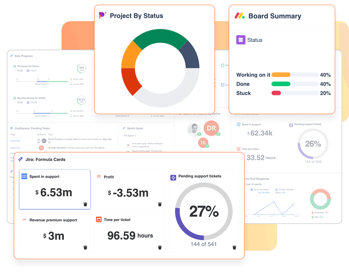 Multiple dashboard widgets visualizing Jira project status, board summary, financial metrics, and support ticket stats.